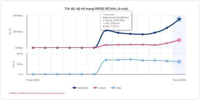 Tốc độ mạng 5G tại Việt Nam tăng 40%