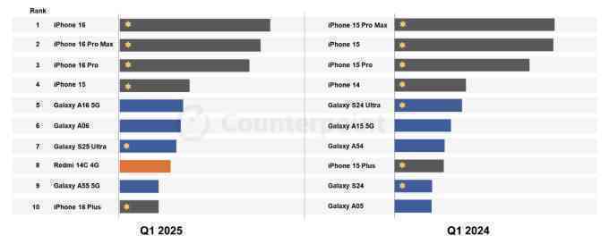iPhone 16 bán chạy nhất toàn cầu