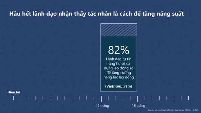 Microsoft: Tỷ lệ doanh nghiệp Việt tin vào AI cao hơn thế giới