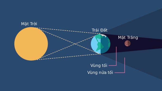 Vì sao Mặt Trăng chuyển màu đỏ?