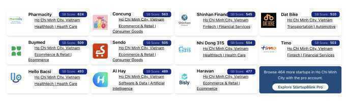 Startup AI vào top 10 hệ sinh thái khởi nghiệp TP HCM