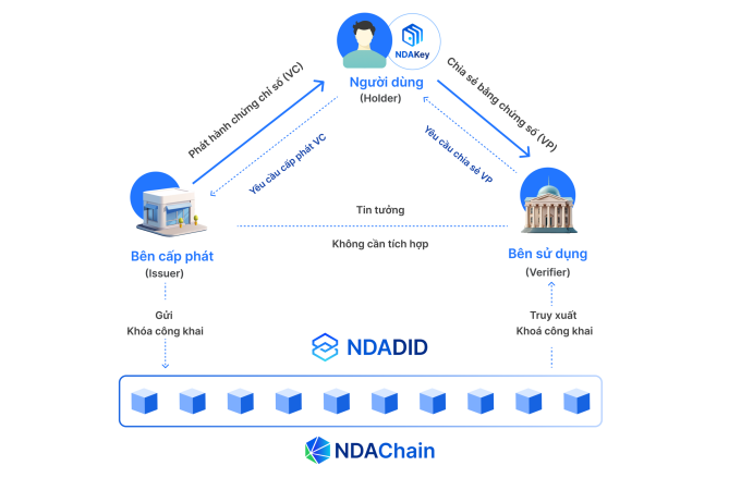 Giải pháp xác minh danh tính không cần gửi giấy tờ