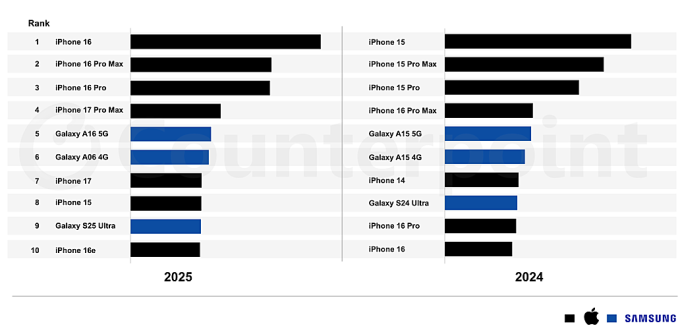 iPhone 16 bán chạy nhất thế giới năm 2025