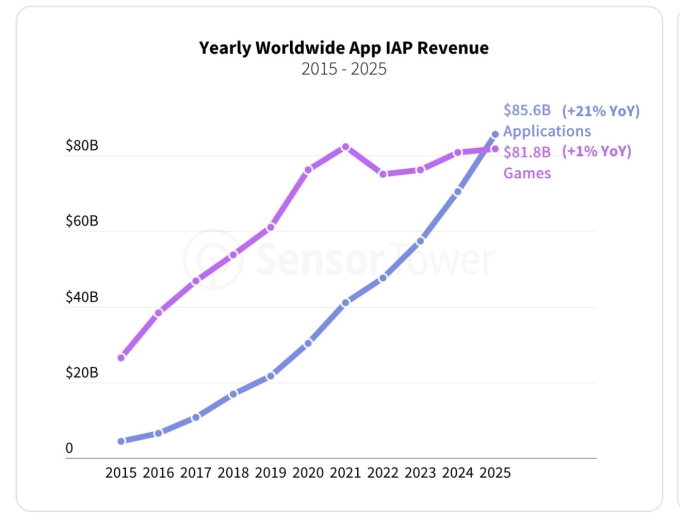 Doanh thu ứng dụng di động lần đầu vượt game