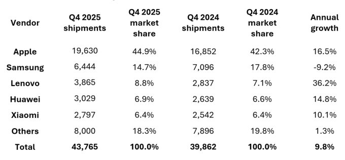 Apple bán tablet nhiều gấp ba so với Samsung