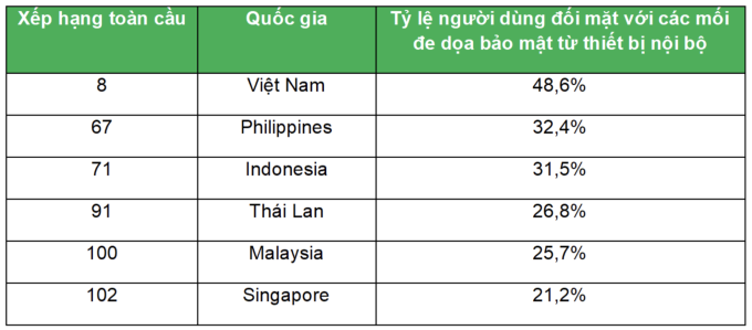 Việt Nam đứng đầu Đông Nam Á về nguy cơ mã độc từ USB