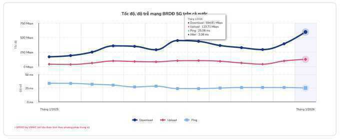 Mạng 5G Việt Nam lần đầu vượt 500 Mbps