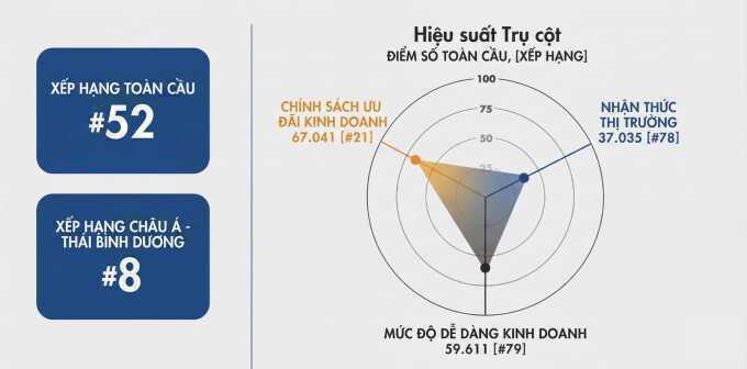 Việt Nam đứng thứ 8 châu Á về môi trường cho đổi mới sáng tạo