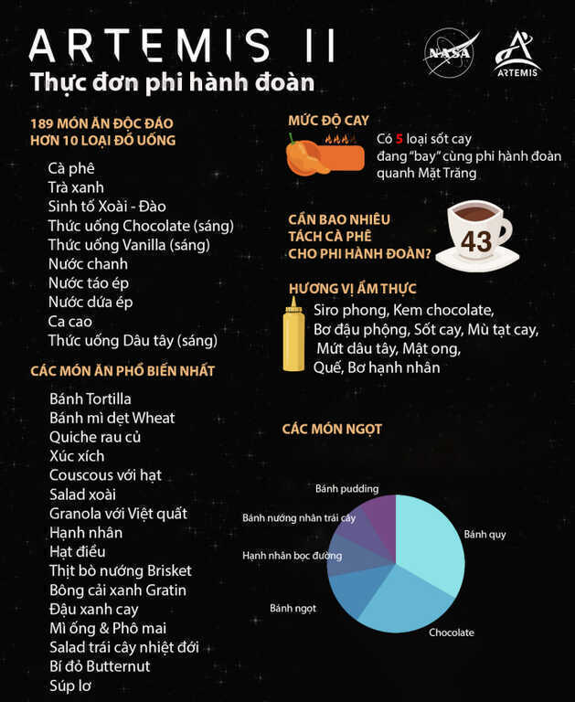 Phi hành gia Artemis II ăn gì trên tàu vũ trụ?