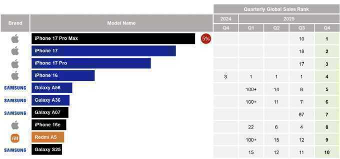 iPhone 17 Pro Max bán chạy nhất cuối năm 2025