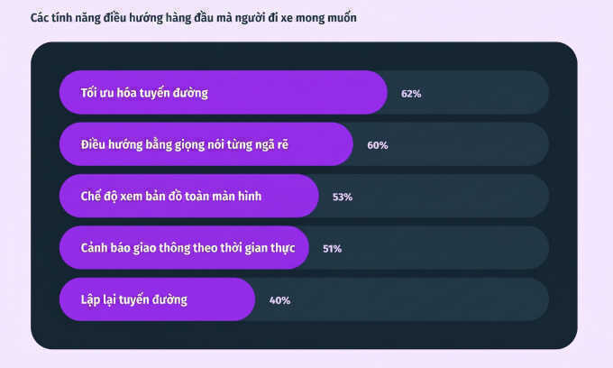50% người lái xe máy ở Việt Nam thường xuyên dùng ứng dụng chỉ đường