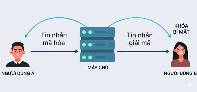 Ứng dụng nhắn tin ngày càng kém bảo mật