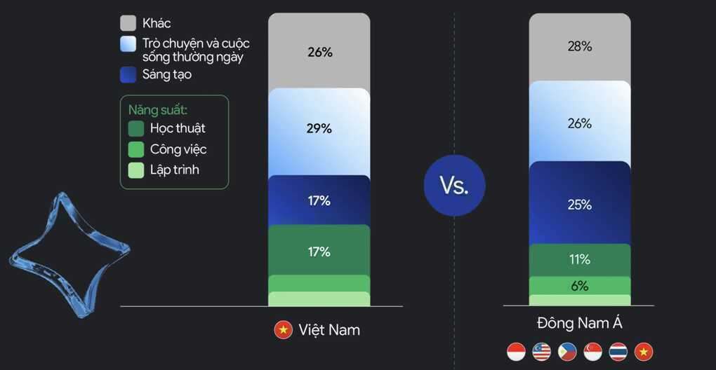 Việt Nam dẫn đầu Đông Nam Á về dùng AI Google trong học thuật