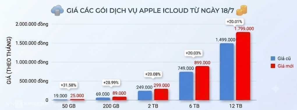 Apple tăng giá iCloud+ tại Việt Nam