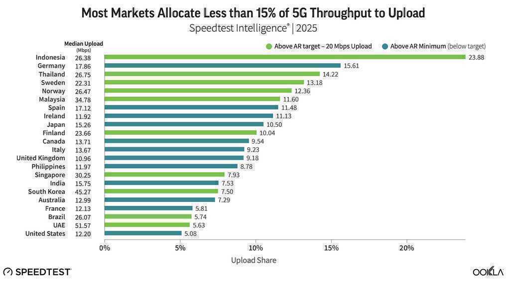 Nhu cầu AI có thể khiến mạng 5G nhiều quốc gia phải thiết kế lại