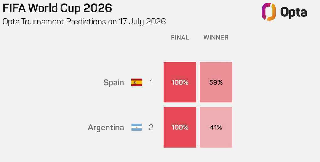 Siêu máy tính, AI tiếp tục dự đoán Tây Ban Nha vô địch World Cup 2026